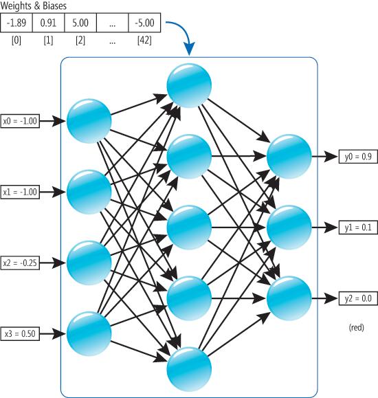 Neural Network Structure