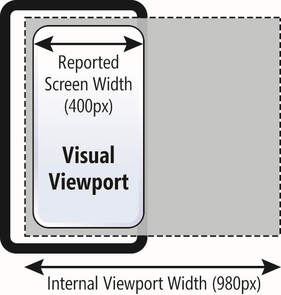 How Mobile Browsers Use the Viewport
