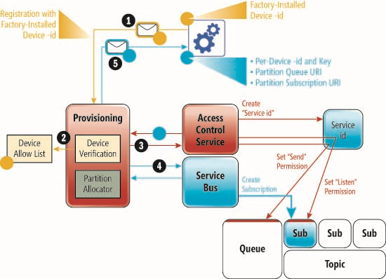 The Provisioning Model