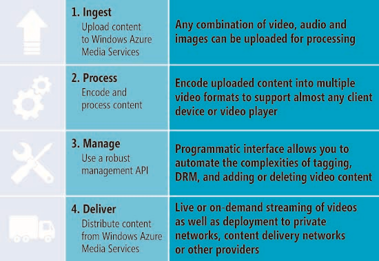 Overall Workflow Required to Distribute Video Content