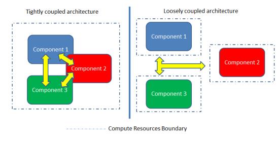 Tightly and loosely coupled architectures and compute resource boundaries