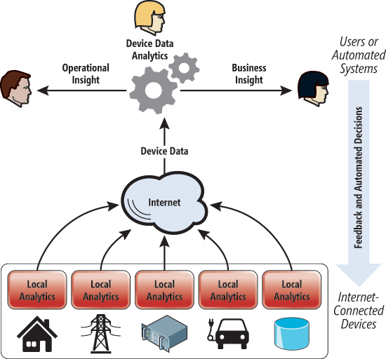 Typical Architecture for Internet of Things Applications