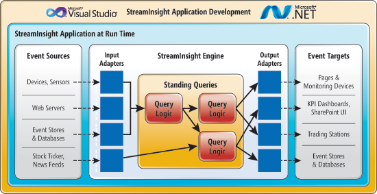 StreamInsight Application Development and Runtime
