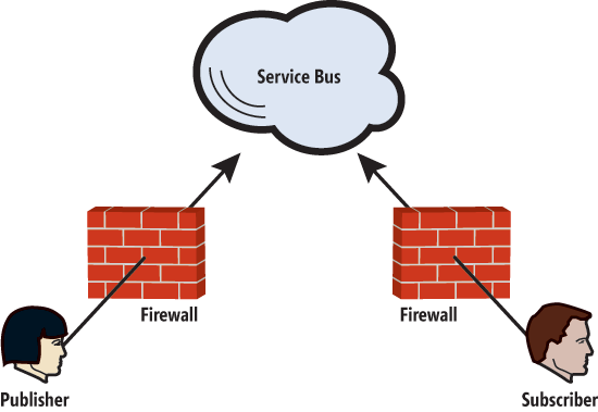 Service Bus Topic