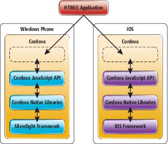 Cordova Allows the Same HTML5 Application to Run Across a Range of Mobile OSes