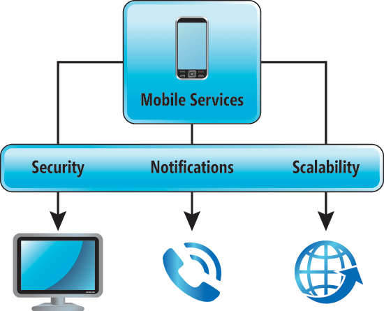 Typical Architecture to Support Multiple Devices with a Single Web Service