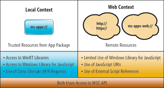 Local vs. Web Context Features (Mashed from “Features and Restrictions by Context” [bit.ly/NZUyWt] and “Secure Development with HTML5” [bit.ly/JOoMOS])
