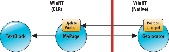 Circular References Span a Garbage-Collector Boundary