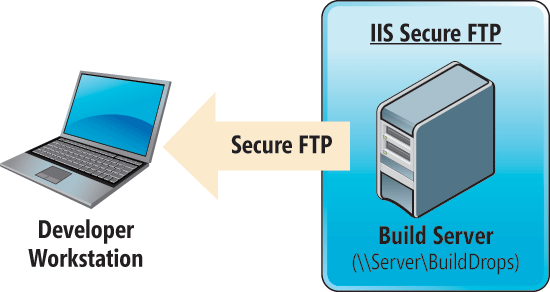 Secured Build Drop Access