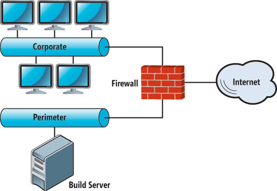 A Perimeter Network with Virtual Local Area Networks