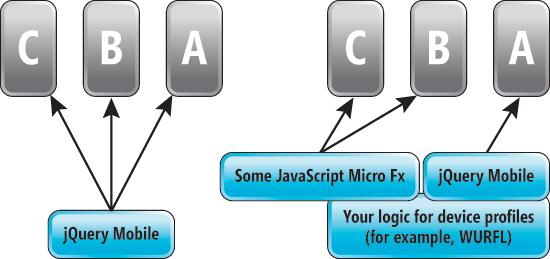 Targeting Different Grades of Browsers