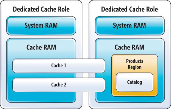 Cache Layout with a Single Region