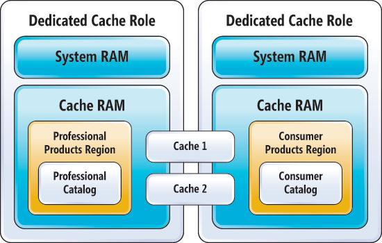 Cache Layout with Two Regions