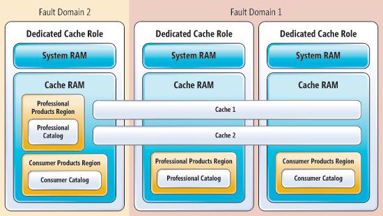 High Availability and Fault Domains