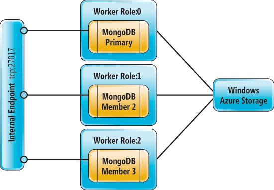 Azure MongoDB Deployment