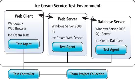 A Sample Lab Environment for Testing a Sales Web Site