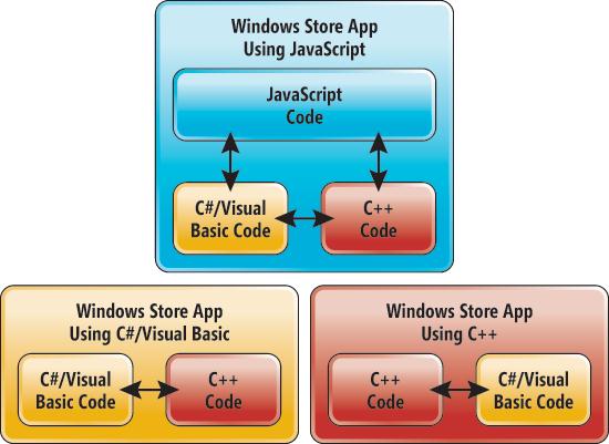 The Windows Runtime Enables Hybrid Apps