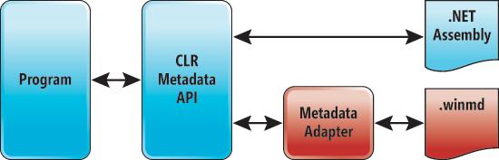 The CLR Inserts a Metadata Adapter Between WinMD Files and the Public Metadata Interface