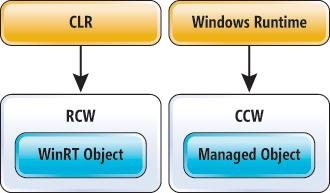 Using Wrappers for Windows Runtime and Managed Objects
