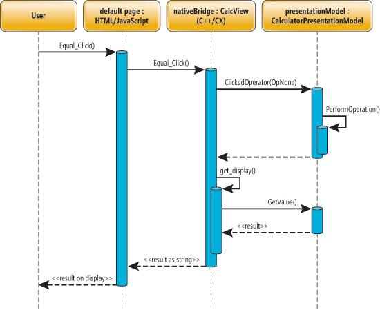 The Sequence Diagram for the Equal Sign Button in the Hybrid HTML-C++ Version