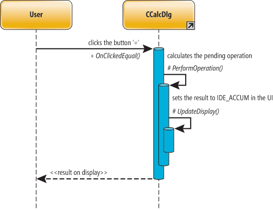 Sequence Diagram for an Event—Clicking the Equal Sign Button