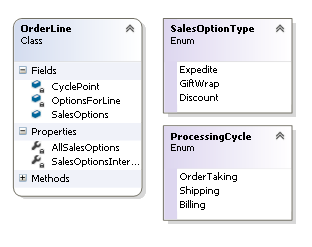 The OrderLine class (with properties that support MEF) and the two enumerations it requires