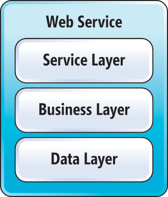 A Typical Web Service Layout