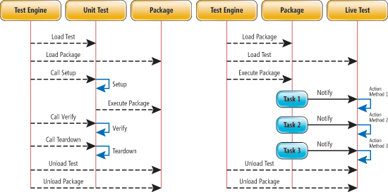 Sequence Diagrams for Unit Test (Left) and Live Test (Right) Execution