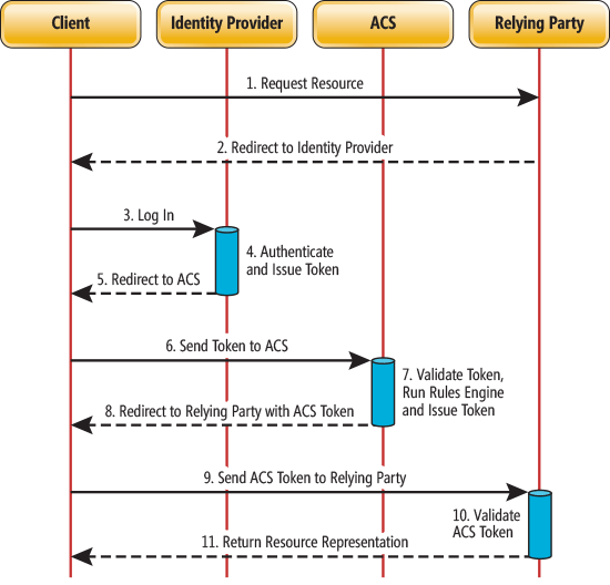 The Authentication Process Using Windows Azure Access Control Service