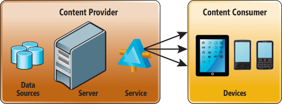 Service-Oriented Architecture