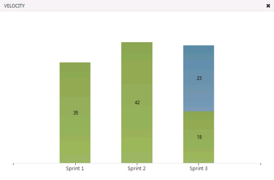 Velocity Chart Showing Progress Toward Completing Product Backlog Items