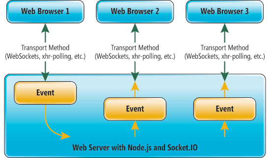 Real-Time Communication Between Web Browsers and HTTP Servers Using Node.js