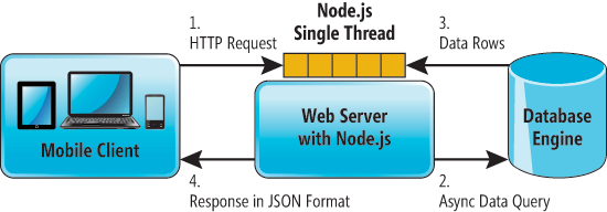 Node.js Provides a Web Service Layer to Data Apps