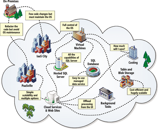 A Conceptual Map of Some of the Possible Migration Paths in Azure