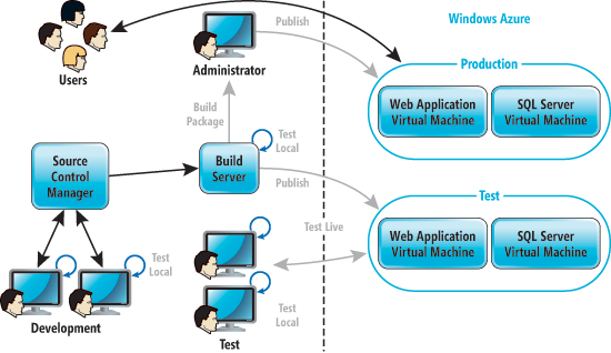 Overview of a Possible Development, Test and Deployment Mechanism