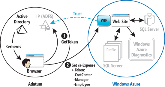 Adopting a Claims-Based Authentication System