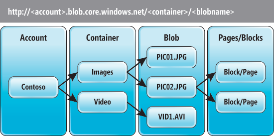 Windows Azure Blob Storage Concepts