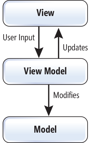 The MVVM Pattern