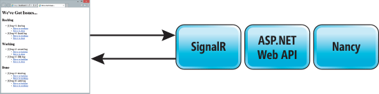 The OWIN Pipeline with Three Components