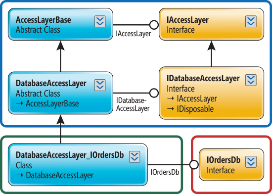 An Access-Layer Implementation Outline