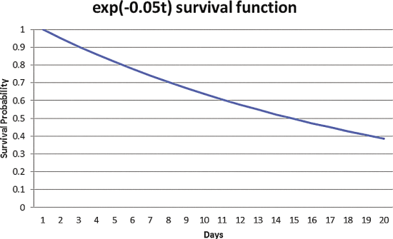 How Survival Functions Behave over Time