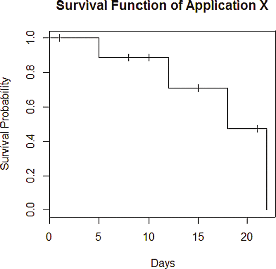 KM Estimate of the Survival Function for Mobile Application X