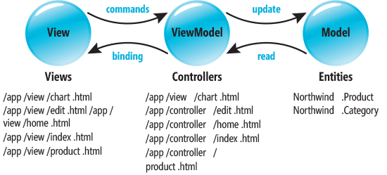 The Model-View-ViewModel Pattern
