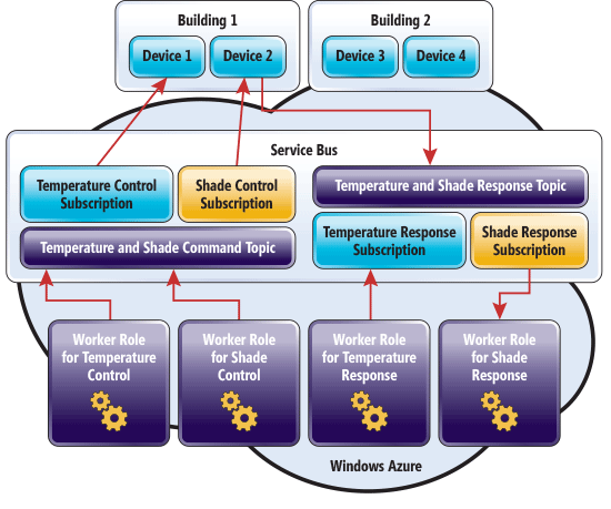 Architecture for the Command Pattern