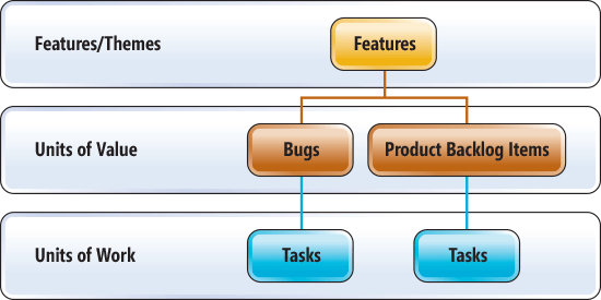 Work Item Relationships