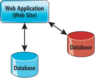 Standard Architecture for a Single Web Site