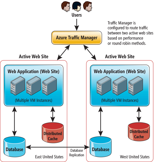 Example of a Highly Available Web Architecture