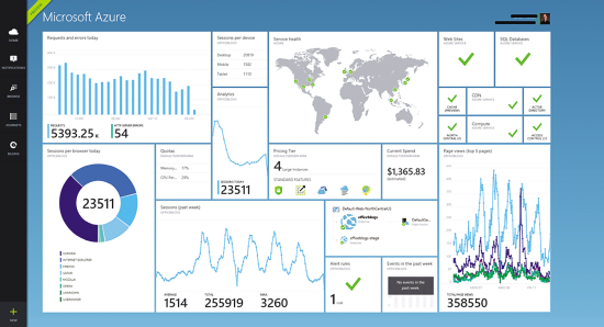 A Typical DevOps Dashboard