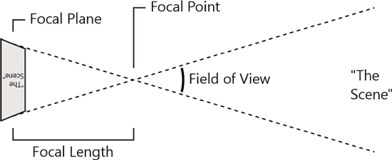 The Focal Plane, Focal Point and Focal Length
