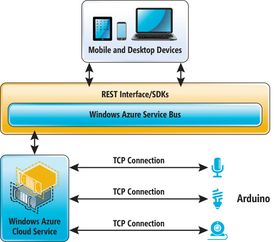 An Internet-of-Things Architecture Using the Windows Azure Service Bus 